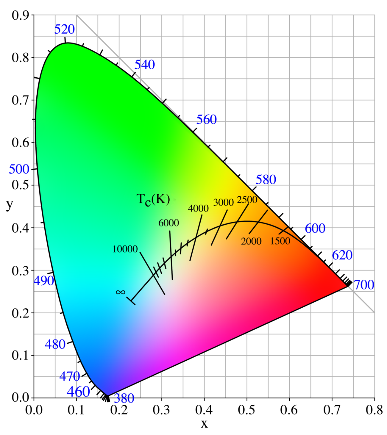 Figure 1. The World’s Most Misleading Scientific Graph: The CIE 1931 Chromaticity Diagram.