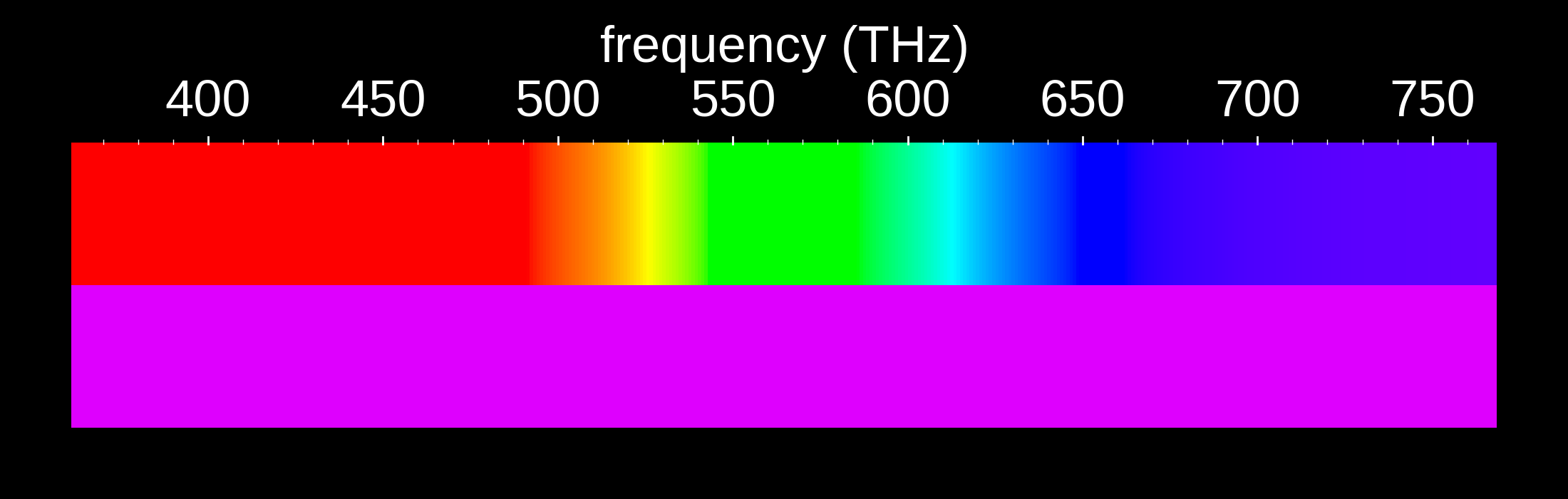 Figure 7. Mixing of two spectral colors 470 Thz  and 661 THz can produce new colors not present in the rainbow spectrum.