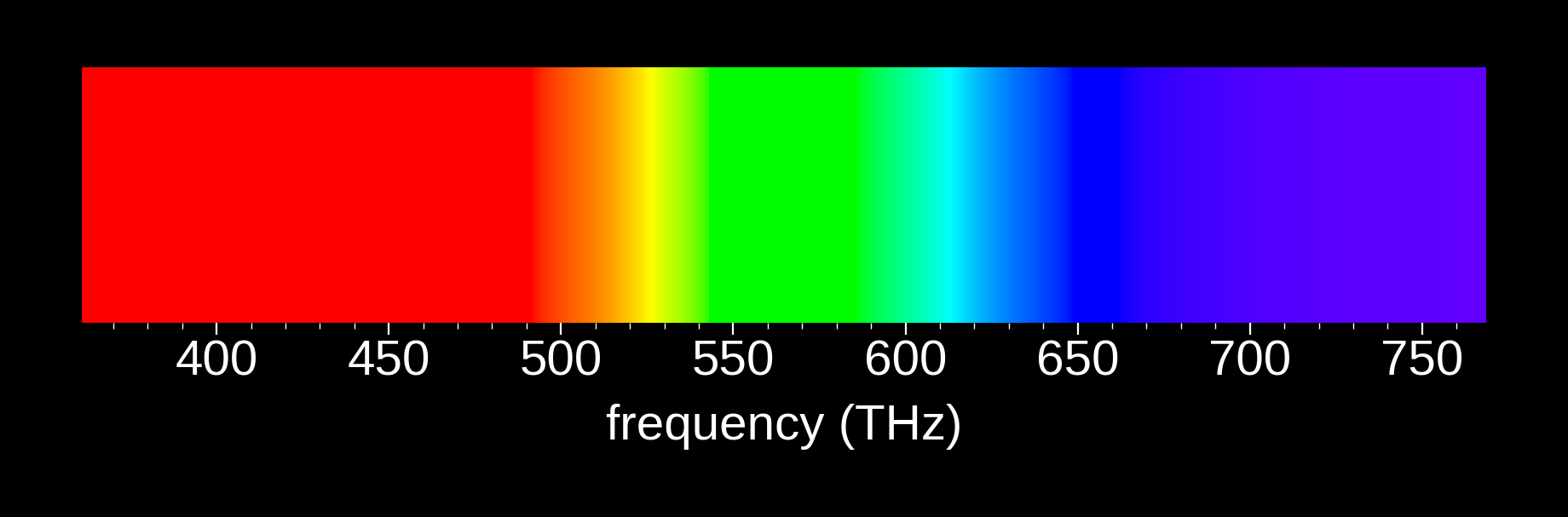 Figure 5. A display-constrained rendering of the visible spectrum, shown as a sequence of narrow spectral stimuli ordered by frequency. Each band corresponds to a single spectral component; colors are mapped to permissible display values for visualization.
