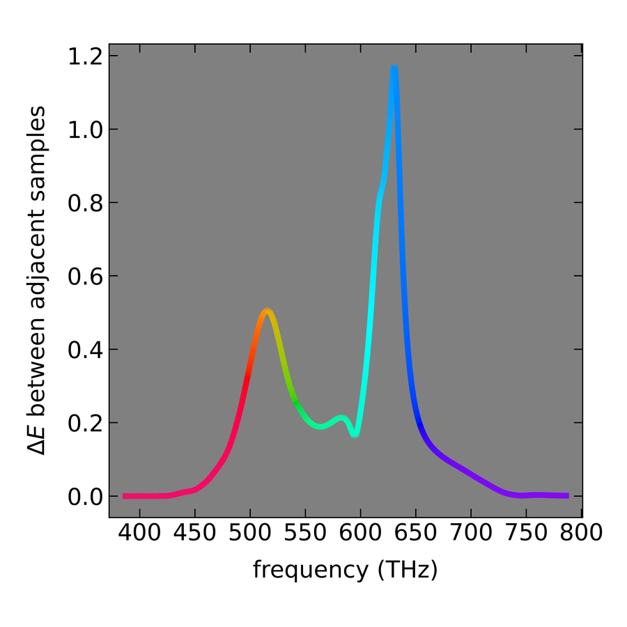 Figure 5. Color discrimination by a standard observer. The first derivative of the curve depicted in Figure 4.