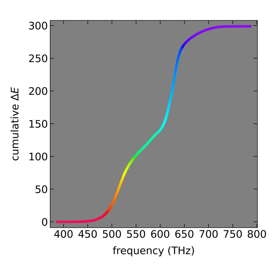 Figure 4. Color discrimination by a standard observer. Psychophysical data demonstrating that the ability of the human eye to distinguish equal-brightness patches of spectral colors is not uniform with respect to spectral frequency. ΔE2000 quantifies perceptual color differences detected by human subjects as officially codified by the Commission Internationale de l’Éclairage (CIE) in the year 2000.