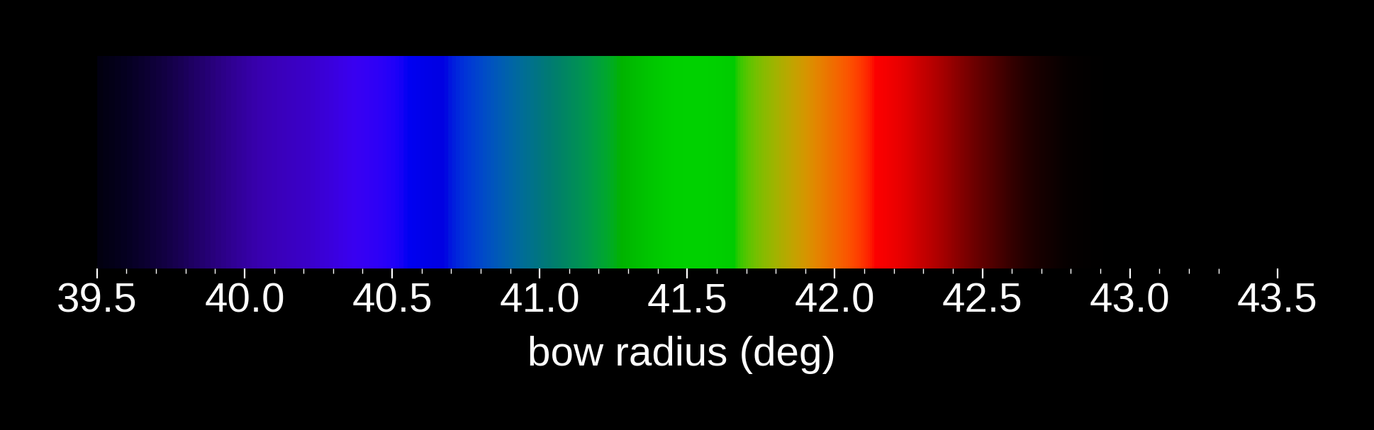 Figure 3. Simulated rainbow as permitted by a conventional computer display. The angles given in the horizontal axis labels are the radii of the different color bands as seen in the sky.