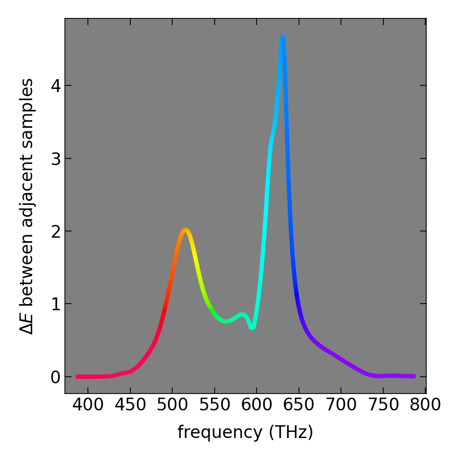 Figure 5. Color discrimination by a standard observer. The first derivative of the curve depicted in Figure 4.